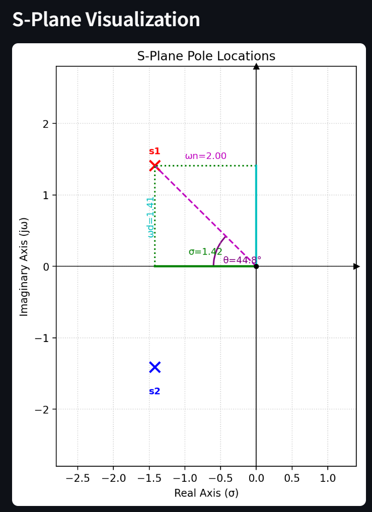 S-Plane Graph